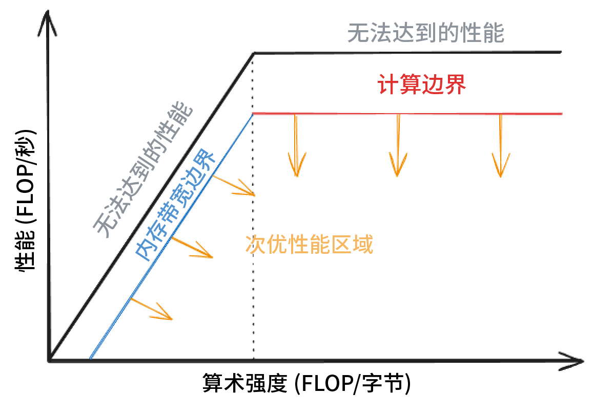 roofline perf model